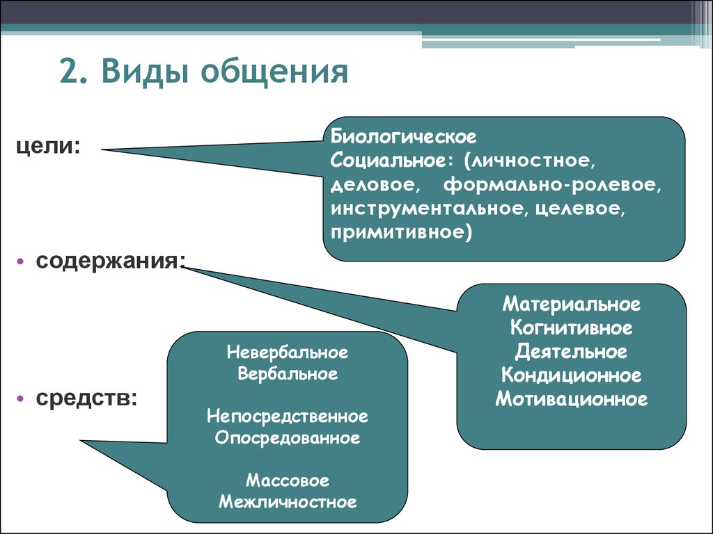 Опосредованное и непосредственное общение: Прямое (непосредственное) и  косвенное (опосредованное) общение — Студопедия — «Семья и Школа»